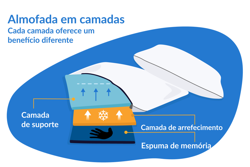 Pode personalizar a altura da sua almofada ao remover camadas.